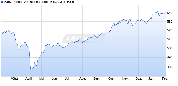 Performance des Hartz Regehr Verm&ouml;gens-Fonds B (WKN A3E2ZH, ISIN DE000A3E2ZH5)