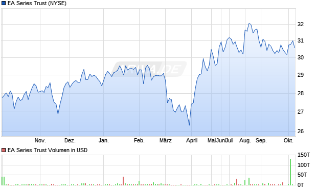 EA Series Trust Aktie Chart