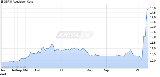 GSR III Acquisition Corp Chart