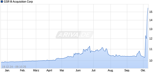 GSR III Acquisition Aktie Chart