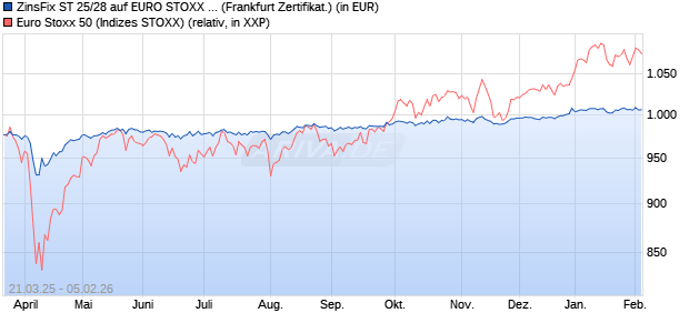 ZinsFix ST 25/28 auf EURO STOXX 50 [DZ BANK AG] (WKN: DY1JPW) Chart
