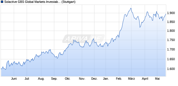 Solactive GBS Global Markets Investable Universe Co. Chart