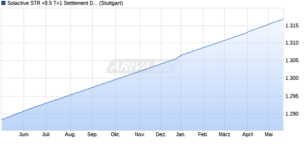 Solactive STR +8.5 T+1 Settlement Daily Total Return . Chart