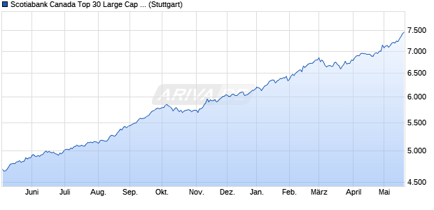 Scotiabank Canada Top 30 Large Cap Dividend Inde. Chart