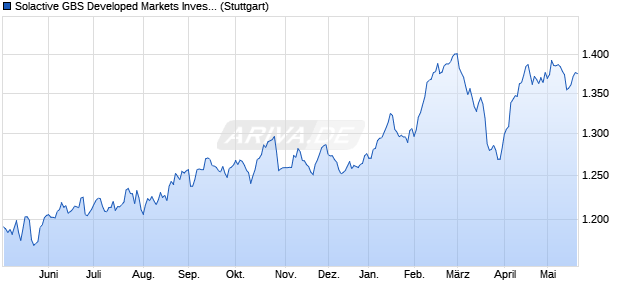 Solactive GBS Developed Markets Investable Univers. Chart