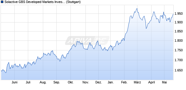 Solactive GBS Developed Markets Investable Univers. Chart