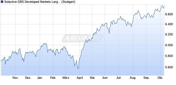 Solactive GBS Developed Markets Large & Mid Cap 5. Chart