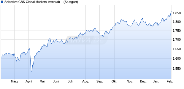 Solactive GBS Global Markets Investable Universe Co. Chart