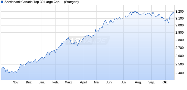 Scotiabank Canada Top 30 Large Cap Dividend Inde. Chart