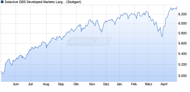 Solactive GBS Developed Markets Large & Mid Cap H. Chart