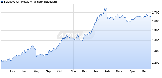 Solactive OFI Metals VTM Index Chart