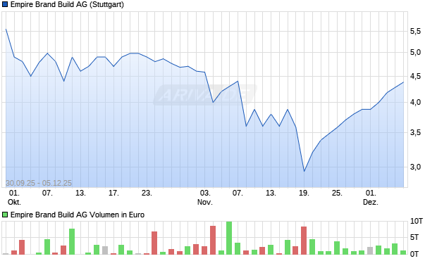 Empire Brand Build Aktie Chart