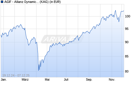 Performance des AGIF - Allianz Dynamic Multi Asset Strat. SRI 75 AM5 - EUR (ISIN LU2933436599)