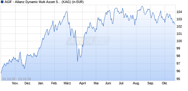 Performance des AGIF - Allianz Dynamic Multi Asset Strategy SRI 30 AM5 EUR (ISIN LU2933436169)