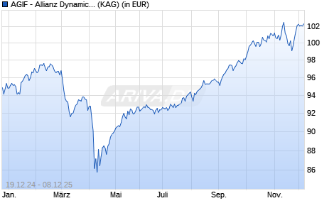 Performance des AGIF - Allianz Dynamic Multi Asset Strat. SRI 50 AM5 EUR (ISIN LU2933436326)