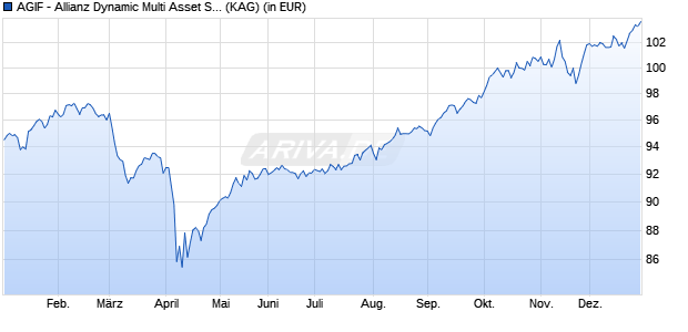 Performance des AGIF - Allianz Dynamic Multi Asset Strat. SRI 50 AM5 EUR (ISIN LU2933436326)