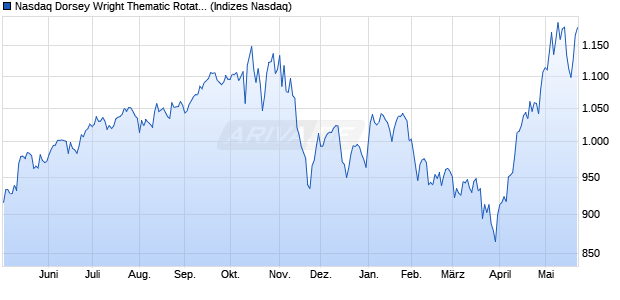 Nasdaq Dorsey Wright Thematic Rotation Total Retur. Chart