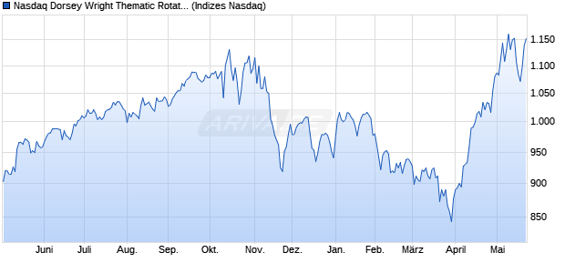 Nasdaq Dorsey Wright Thematic Rotation Index [Index] Chart