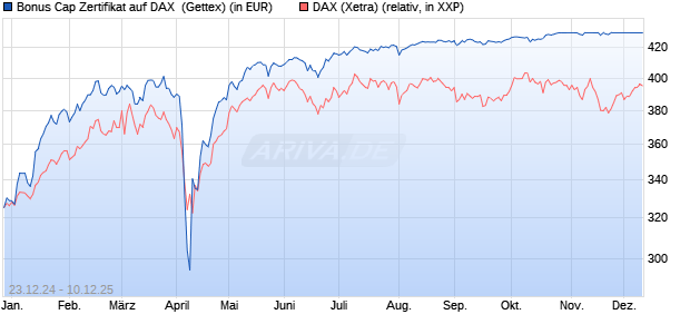 Bonus Cap Zertifikat auf DAX [UniCredit Bank GmbH] (WKN: UG1GST) Chart
