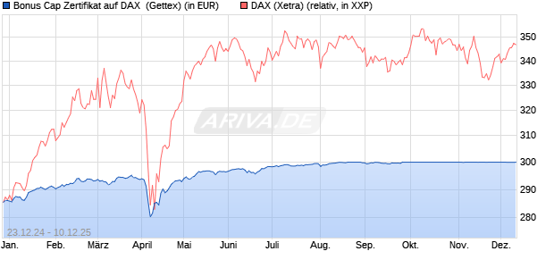 Bonus Cap Zertifikat auf DAX [UniCredit Bank GmbH] (WKN: UG1GSW) Chart