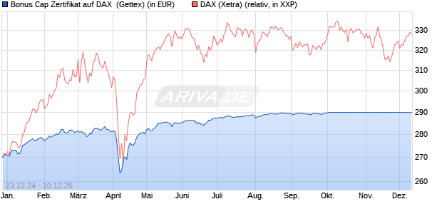 Bonus Cap Zertifikat auf DAX [UniCredit Bank GmbH] (WKN: UG1GSX) Chart