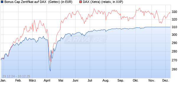 Bonus Cap Zertifikat auf DAX [UniCredit Bank GmbH] (WKN: UG1GTC) Chart