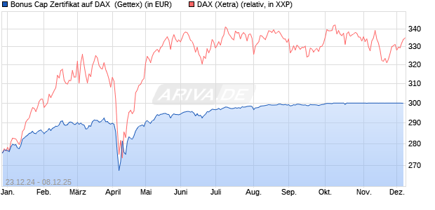 Bonus Cap Zertifikat auf DAX [UniCredit Bank GmbH] (WKN: UG1GT2) Chart