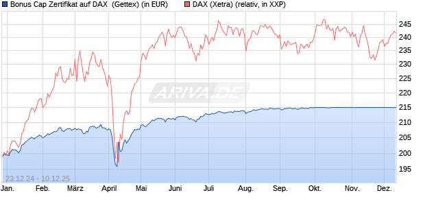 Bonus Cap Zertifikat auf DAX [UniCredit Bank GmbH] (WKN: UG1GT6) Chart
