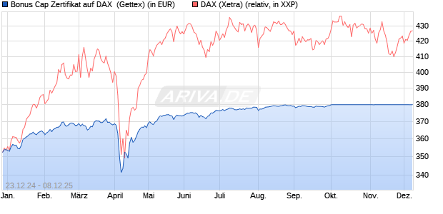 Bonus Cap Zertifikat auf DAX [UniCredit Bank GmbH] (WKN: UG1GT8) Chart