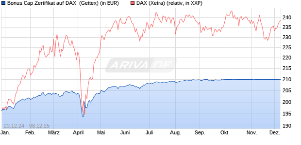 Bonus Cap Zertifikat auf DAX [UniCredit Bank GmbH] (WKN: UG1GT9) Chart