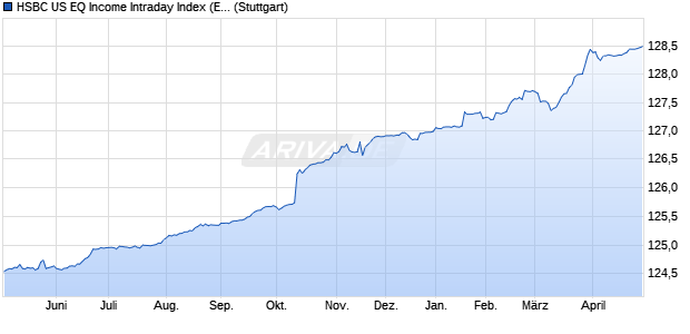 HSBC US EQ Income Intraday Index (Excess Return) . Chart