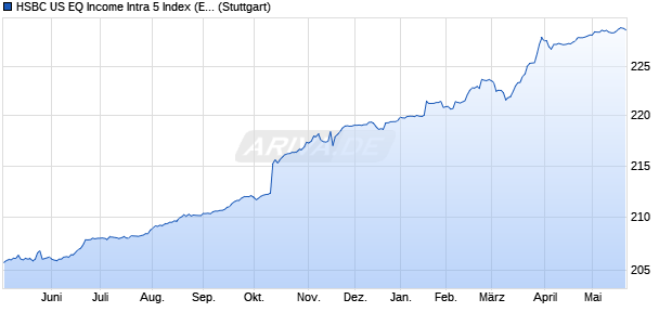 HSBC US EQ Income Intra 5 Index (Excess Return) (. Chart