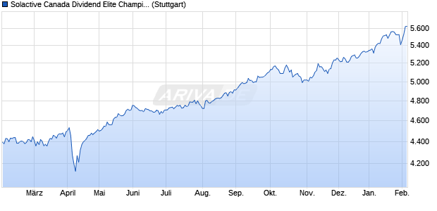 Solactive Canada Dividend Elite Champions Index N. Chart