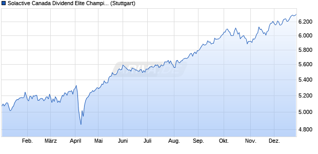 Solactive Canada Dividend Elite Champions Index TR Chart