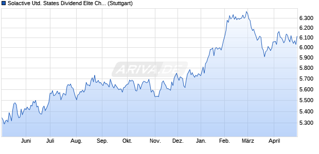 Solactive United States Dividend Elite Champions Ind. Chart