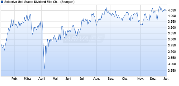 Solactive United States Dividend Elite Champions Ind. Chart