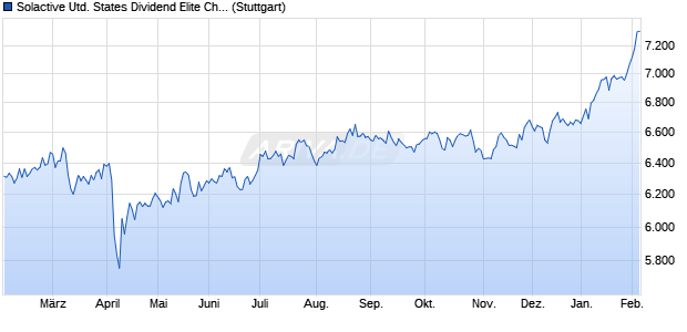 Solactive United States Dividend Elite Champions Ind. Chart
