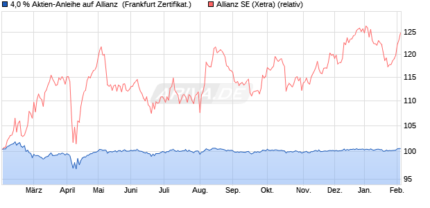 4,0 % Aktien-Anleihe auf Allianz [Landesbank Baden-. (WKN: LB5KRP) Chart