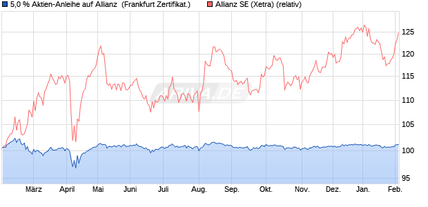 5,0 % Aktien-Anleihe auf Allianz [Landesbank Baden-. (WKN: LB5KRQ) Chart