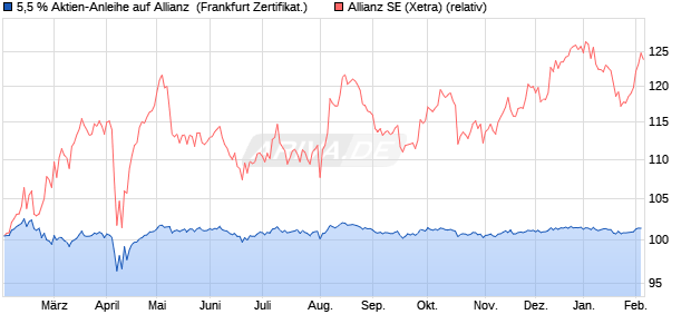 5,5 % Aktien-Anleihe auf Allianz [Landesbank Baden-. (WKN: LB5KRR) Chart