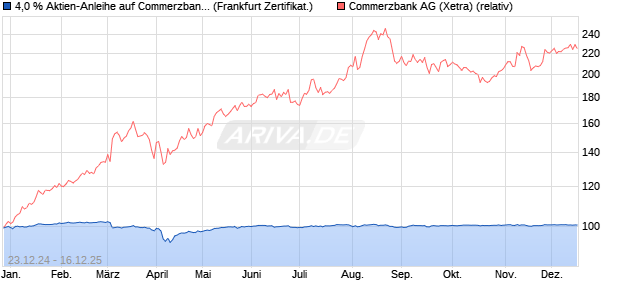 4,0 % Aktien-Anleihe auf Commerzbank [Landesbank. (WKN: LB5KSV) Chart