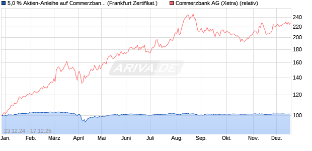 5,0 % Aktien-Anleihe auf Commerzbank [Landesbank. (WKN: LB5KSW) Chart
