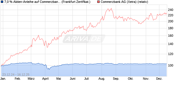7,0 % Aktien-Anleihe auf Commerzbank [Landesbank. (WKN: LB5KSY) Chart