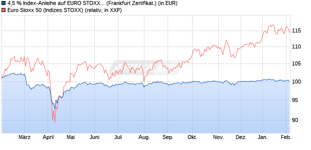 4,5 % Index-Anleihe auf EURO STOXX 50 [Landesba. (WKN: LB5KU5) Chart