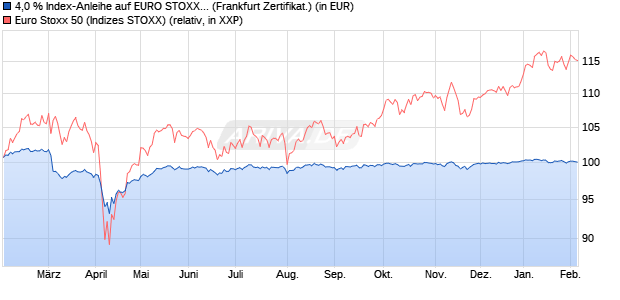 4,0 % Index-Anleihe auf EURO STOXX 50 [Landesba. (WKN: LB5KU4) Chart