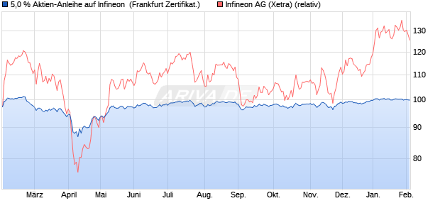 5,0 % Aktien-Anleihe auf Infineon [Landesbank Bade. (WKN: LB5KV9) Chart