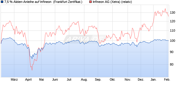 7,5 % Aktien-Anleihe auf Infineon [Landesbank Bade. (WKN: LB5KVB) Chart