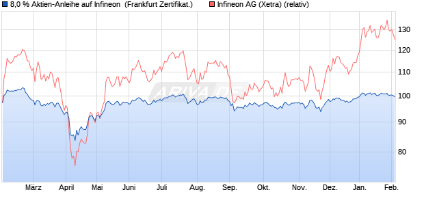 8,0 % Aktien-Anleihe auf Infineon [Landesbank Bade. (WKN: LB5KVC) Chart