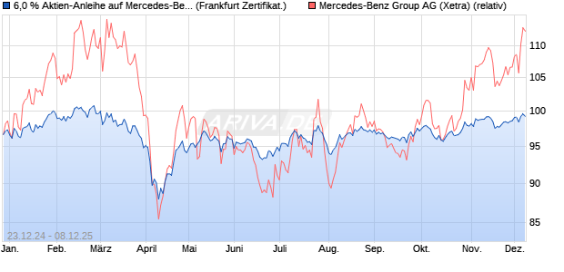 6,0 % Aktien-Anleihe auf Mercedes-Benz Group [Land. (WKN: LB5KVV) Chart