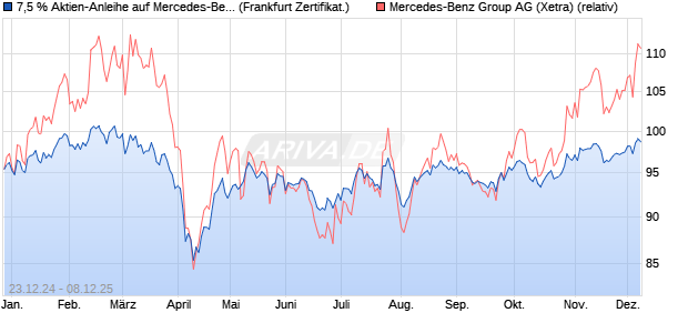 7,5 % Aktien-Anleihe auf Mercedes-Benz Group [Land. (WKN: LB5KVW) Chart